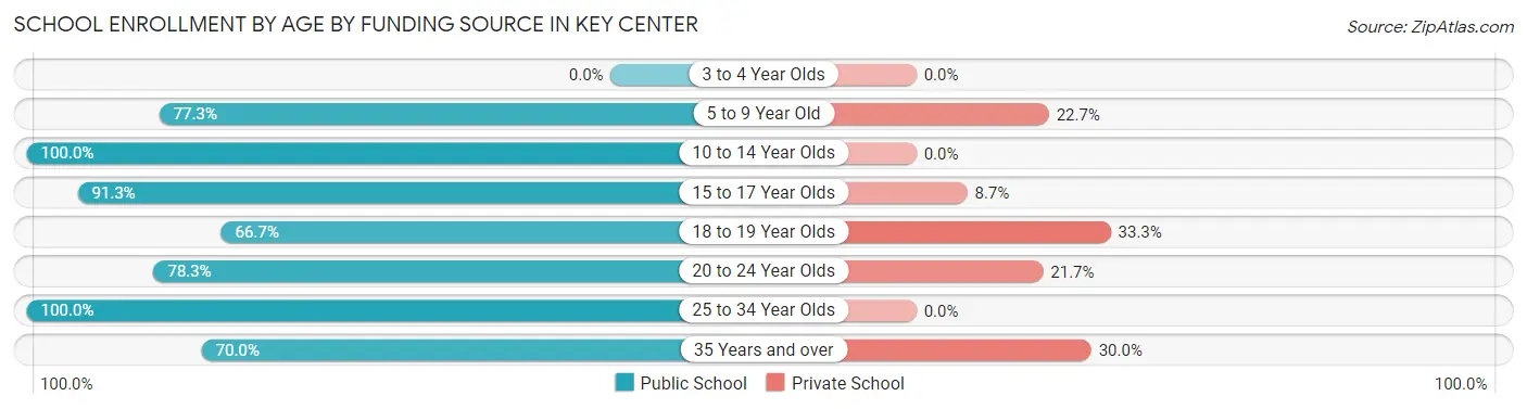 School Enrollment by Age by Funding Source in Key Center