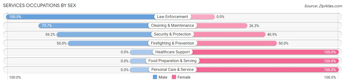 Services Occupations by Sex in Key Center