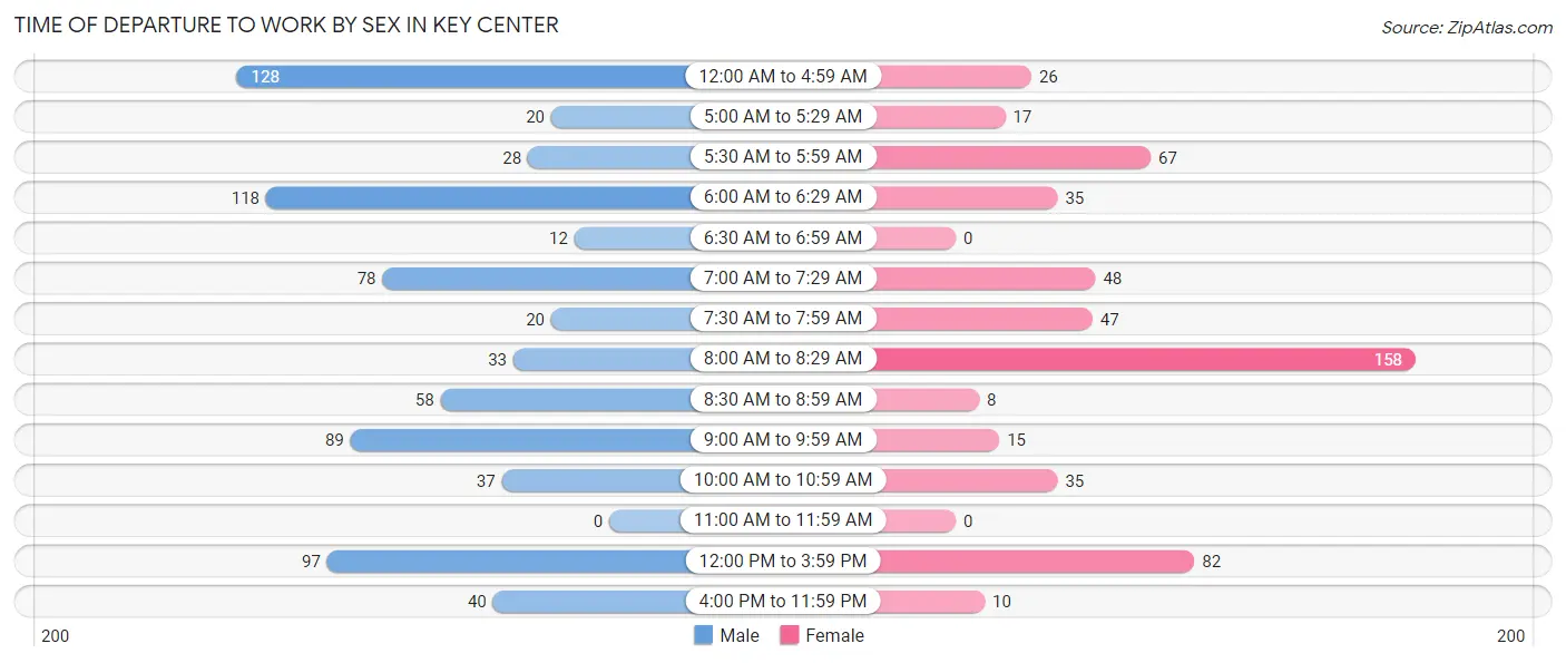 Time of Departure to Work by Sex in Key Center