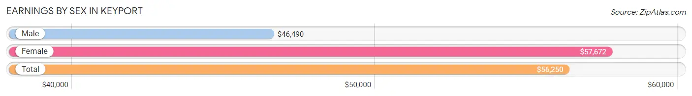 Earnings by Sex in Keyport