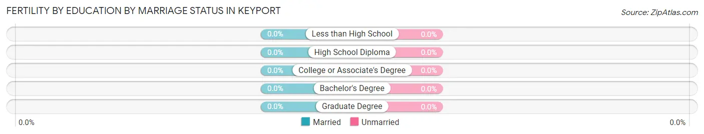 Female Fertility by Education by Marriage Status in Keyport