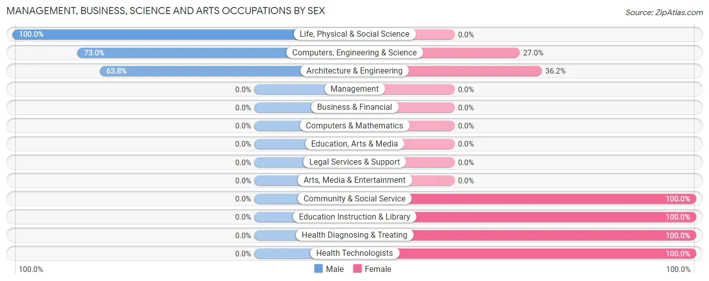 Management, Business, Science and Arts Occupations by Sex in Keyport