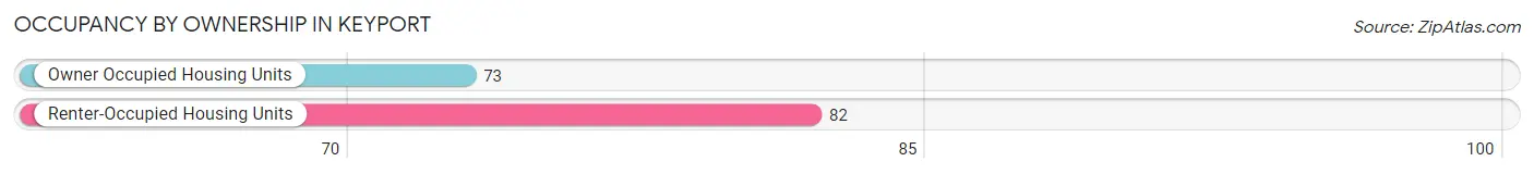 Occupancy by Ownership in Keyport