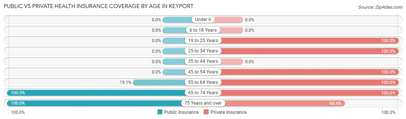 Public vs Private Health Insurance Coverage by Age in Keyport