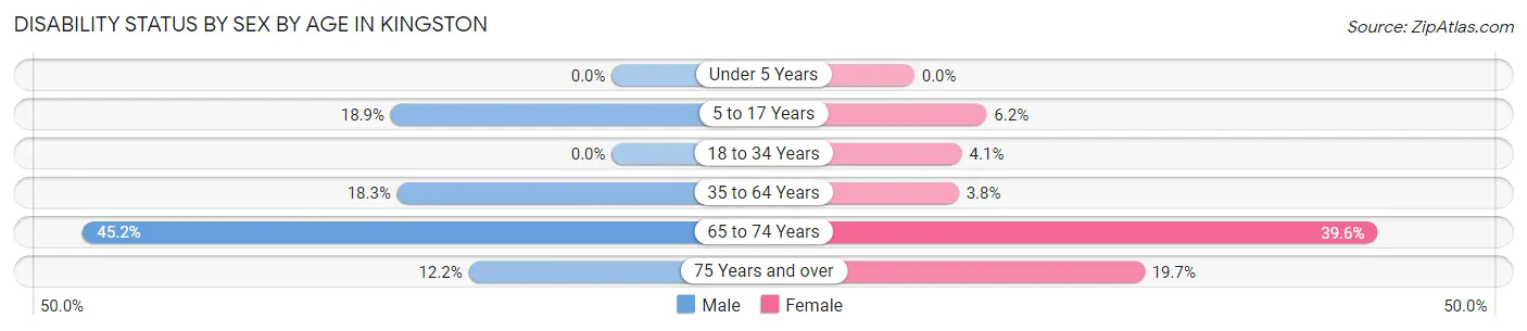 Disability Status by Sex by Age in Kingston