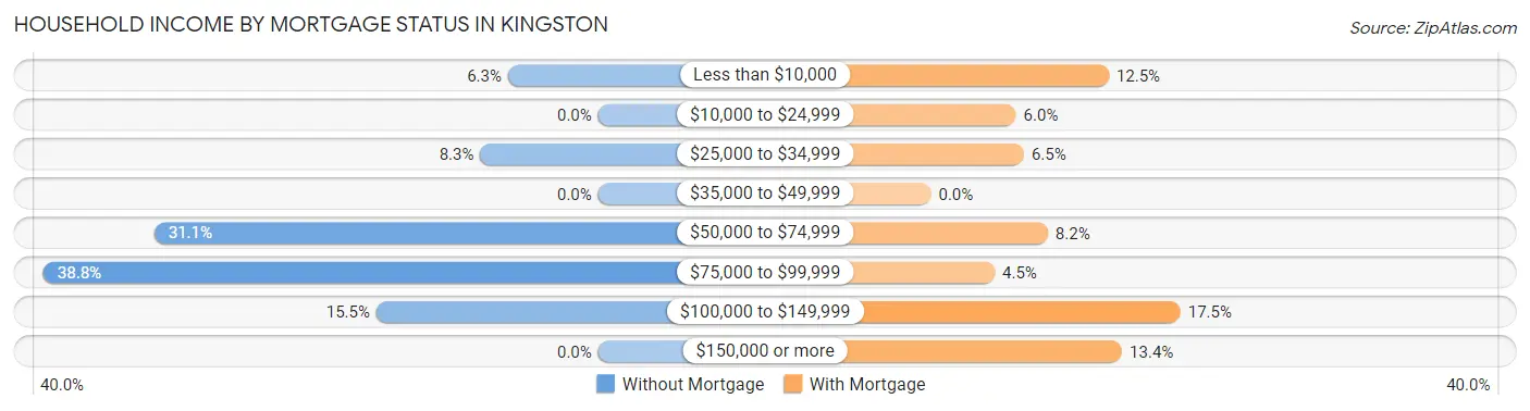Household Income by Mortgage Status in Kingston