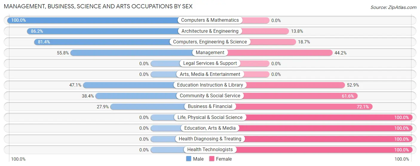 Management, Business, Science and Arts Occupations by Sex in Kingston