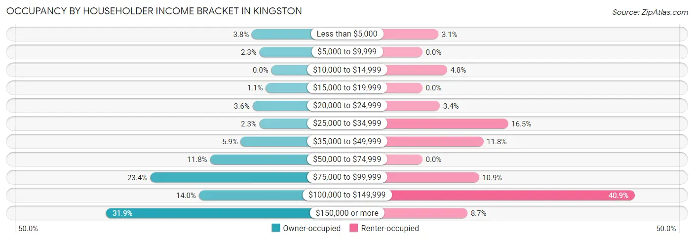Occupancy by Householder Income Bracket in Kingston