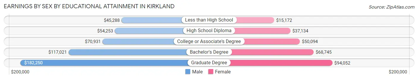 Earnings by Sex by Educational Attainment in Kirkland