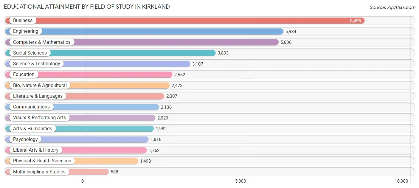 Educational Attainment by Field of Study in Kirkland