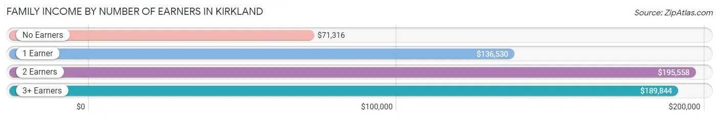 Family Income by Number of Earners in Kirkland