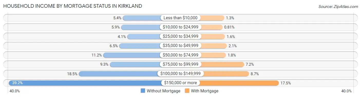 Household Income by Mortgage Status in Kirkland
