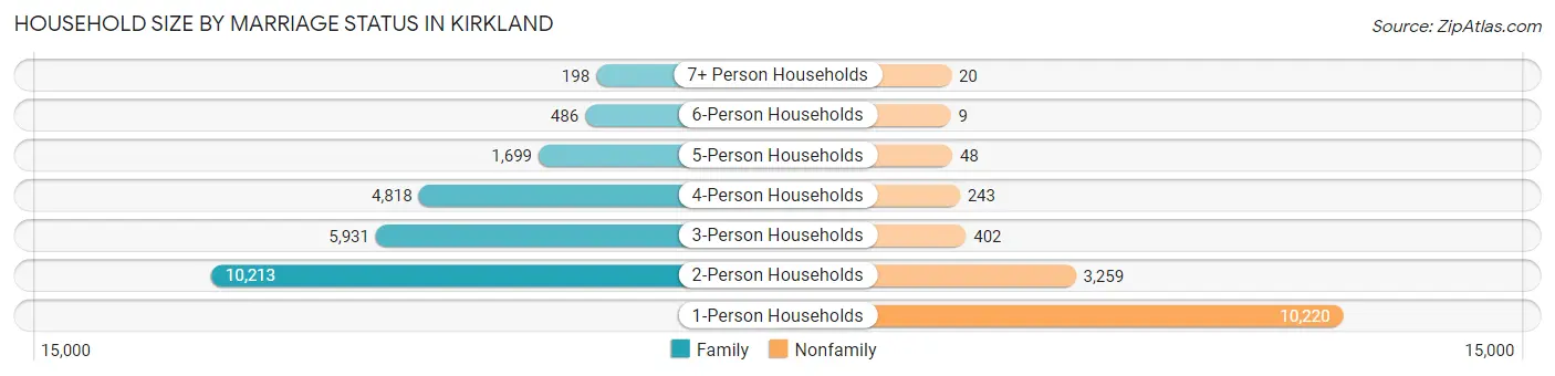 Household Size by Marriage Status in Kirkland