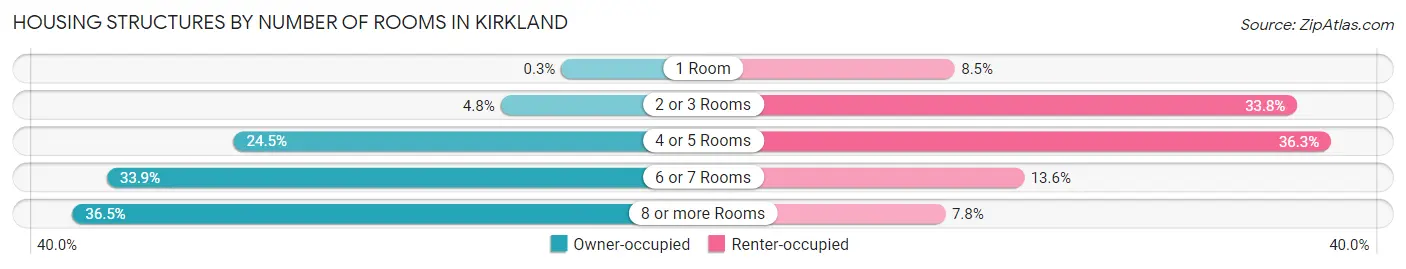 Housing Structures by Number of Rooms in Kirkland
