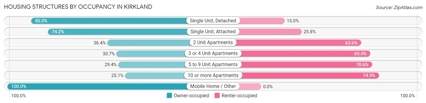 Housing Structures by Occupancy in Kirkland