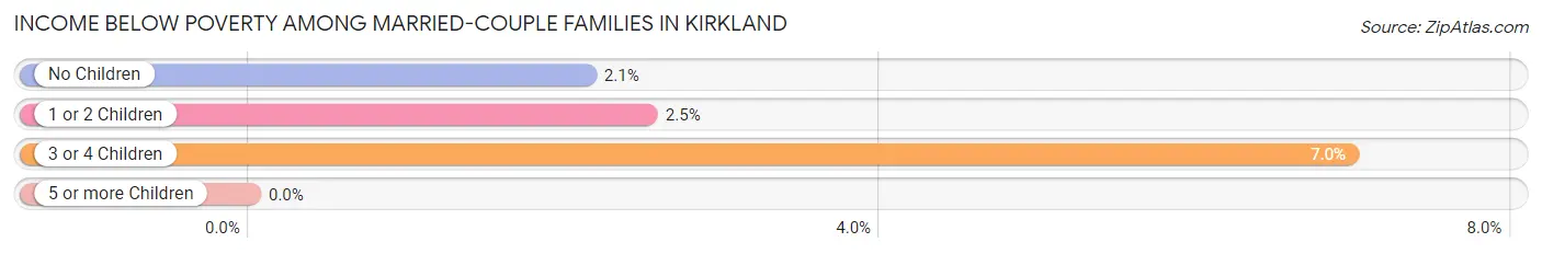 Income Below Poverty Among Married-Couple Families in Kirkland