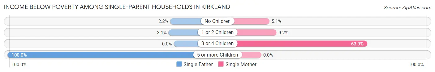 Income Below Poverty Among Single-Parent Households in Kirkland