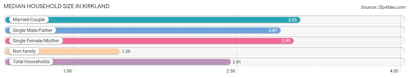 Median Household Size in Kirkland