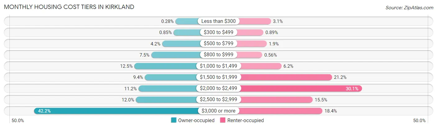 Monthly Housing Cost Tiers in Kirkland