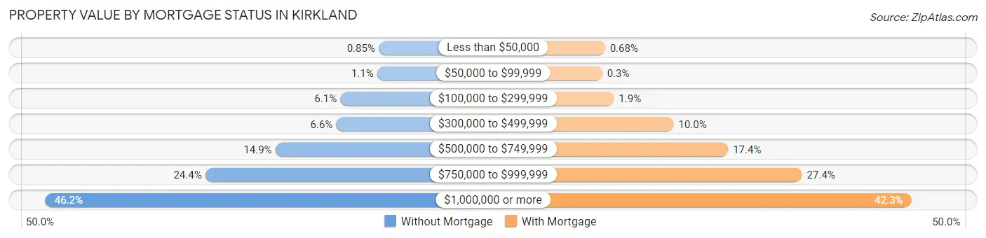 Property Value by Mortgage Status in Kirkland