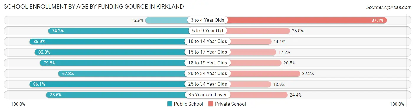 School Enrollment by Age by Funding Source in Kirkland