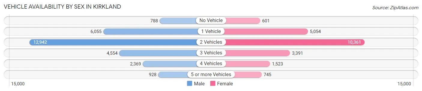 Vehicle Availability by Sex in Kirkland