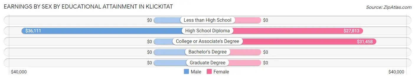 Earnings by Sex by Educational Attainment in Klickitat