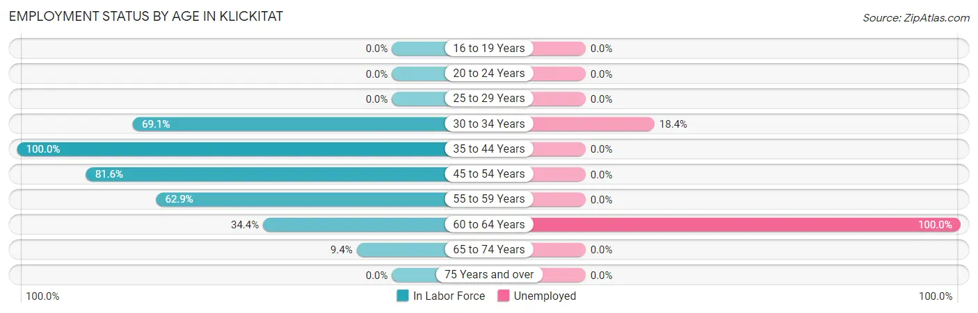 Employment Status by Age in Klickitat