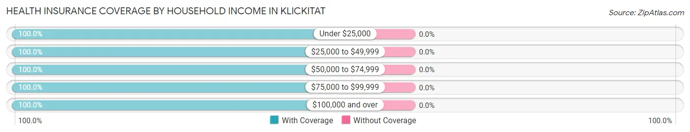Health Insurance Coverage by Household Income in Klickitat