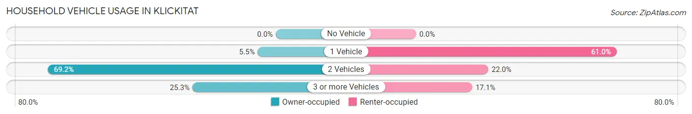 Household Vehicle Usage in Klickitat