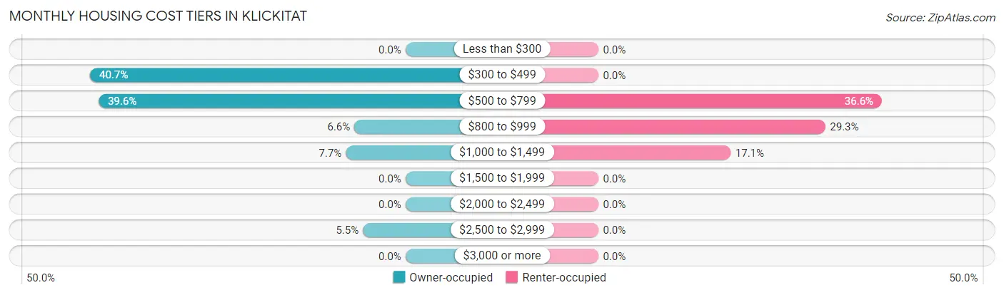 Monthly Housing Cost Tiers in Klickitat