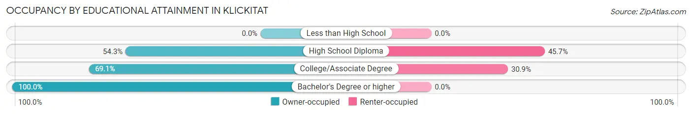 Occupancy by Educational Attainment in Klickitat