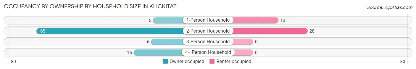 Occupancy by Ownership by Household Size in Klickitat