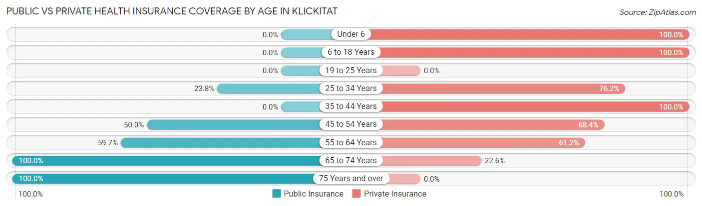 Public vs Private Health Insurance Coverage by Age in Klickitat