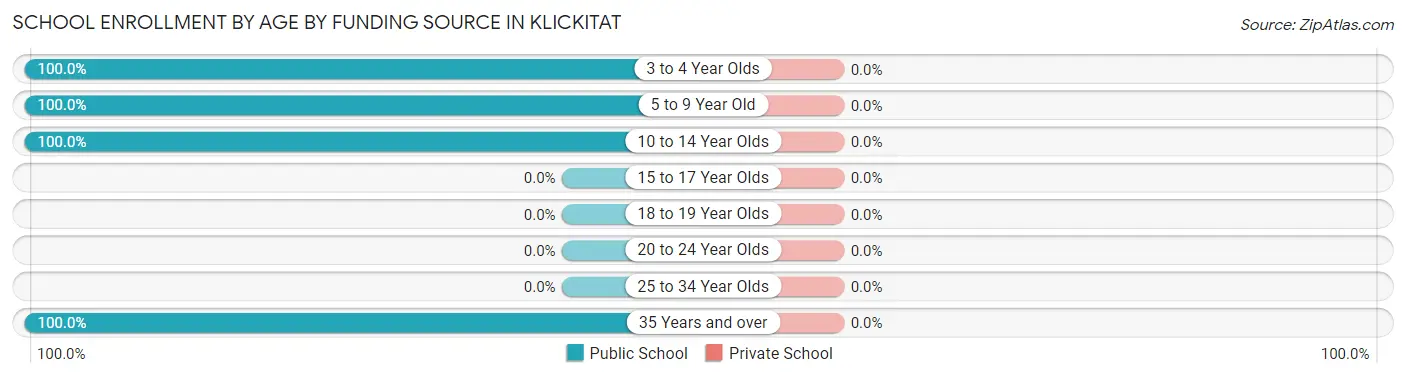 School Enrollment by Age by Funding Source in Klickitat