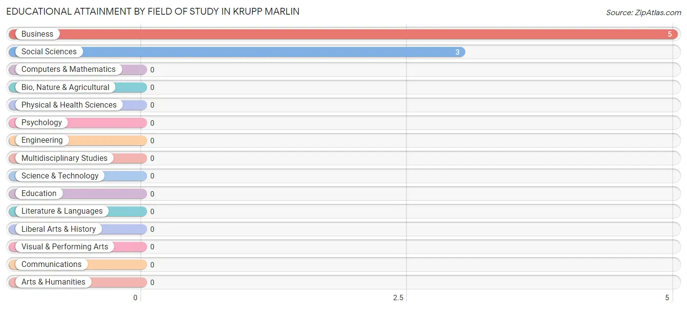 Educational Attainment by Field of Study in Krupp Marlin