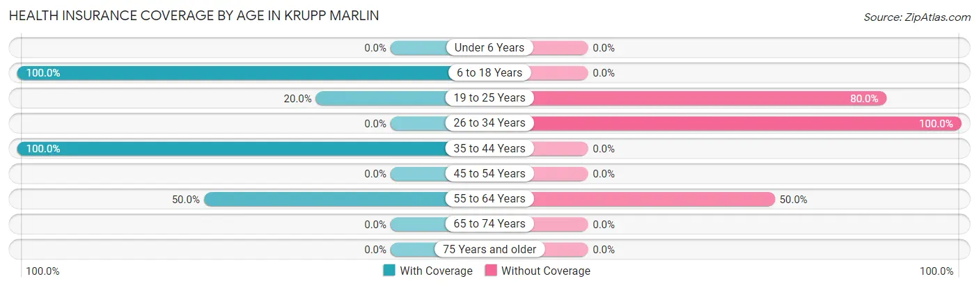 Health Insurance Coverage by Age in Krupp Marlin
