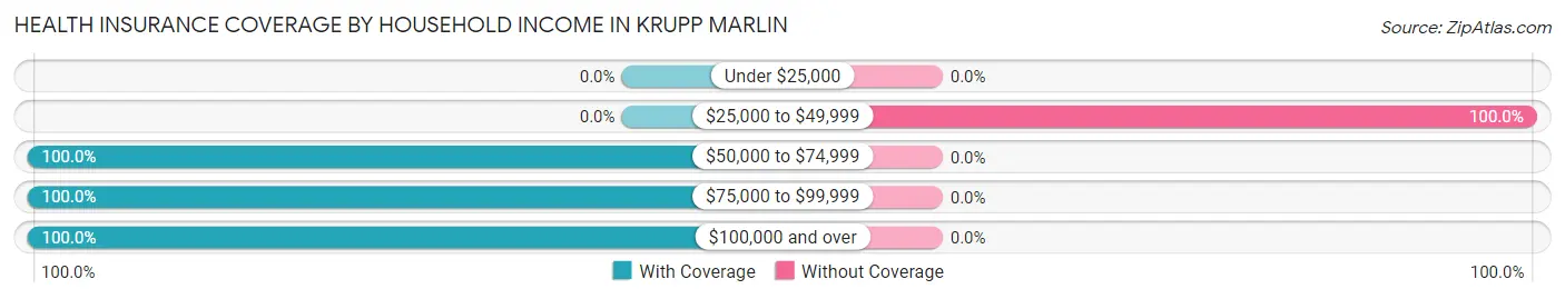Health Insurance Coverage by Household Income in Krupp Marlin