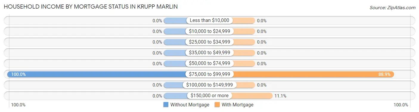 Household Income by Mortgage Status in Krupp Marlin