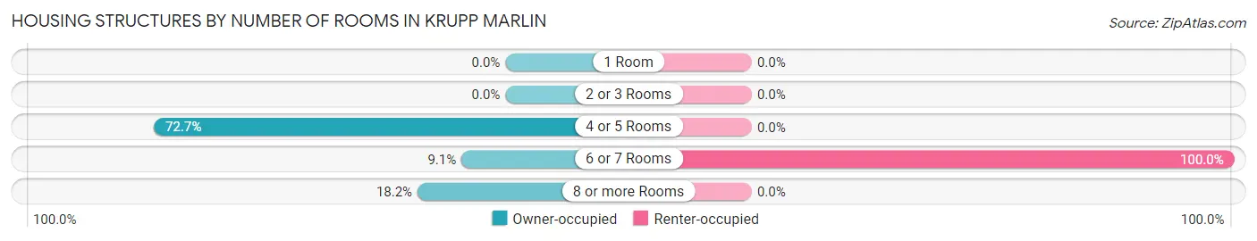 Housing Structures by Number of Rooms in Krupp Marlin