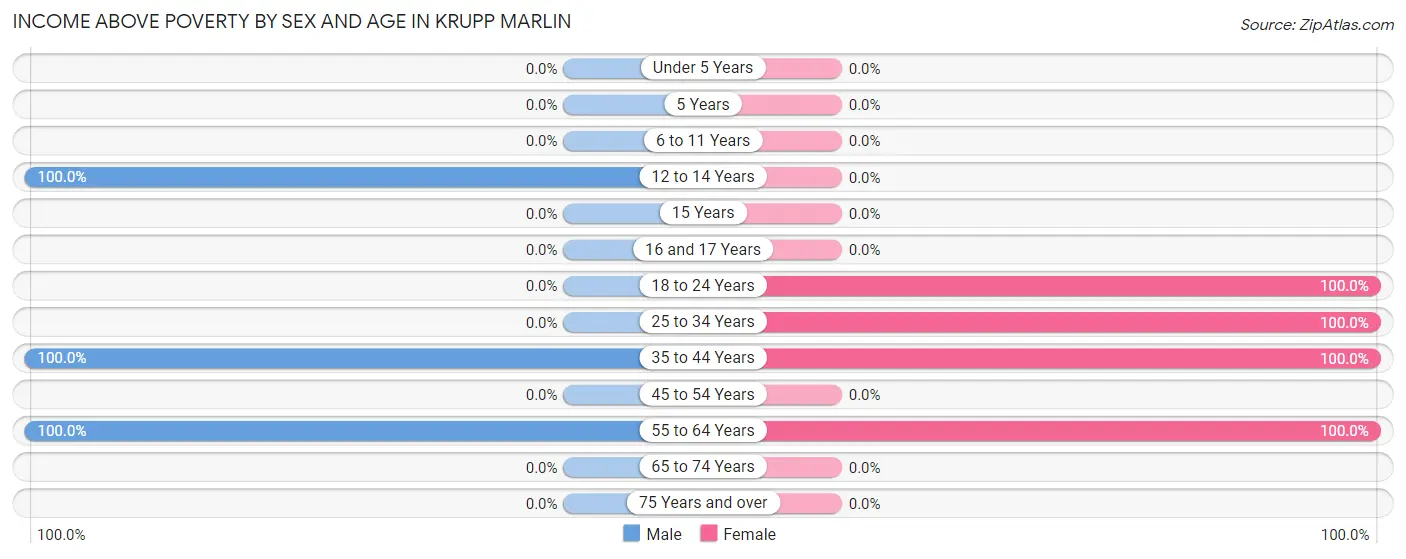 Income Above Poverty by Sex and Age in Krupp Marlin