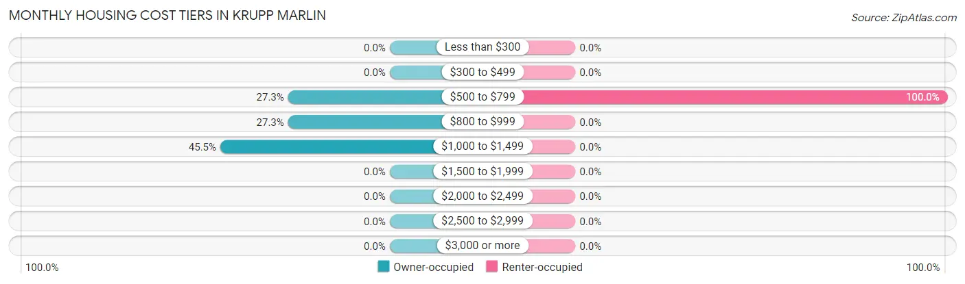 Monthly Housing Cost Tiers in Krupp Marlin