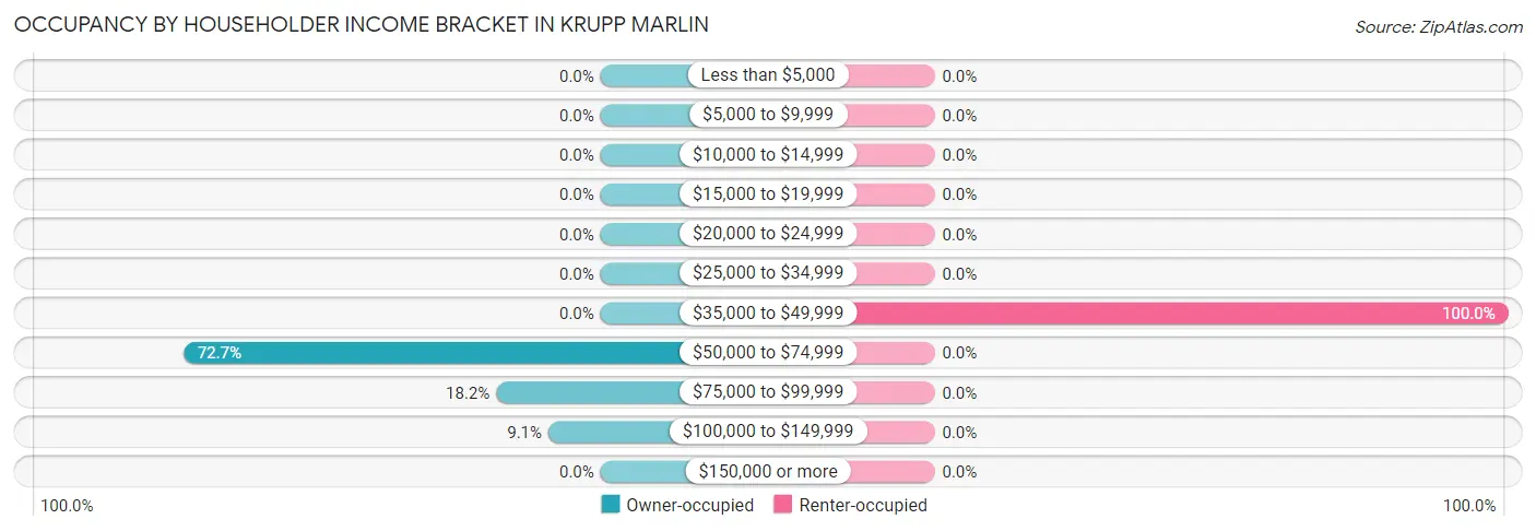 Occupancy by Householder Income Bracket in Krupp Marlin