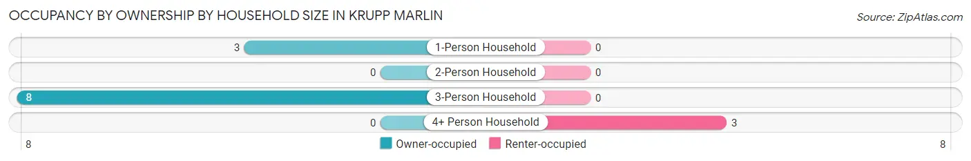 Occupancy by Ownership by Household Size in Krupp Marlin