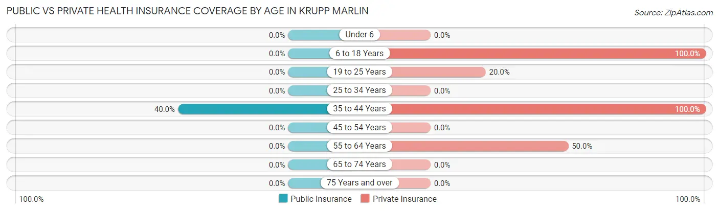 Public vs Private Health Insurance Coverage by Age in Krupp Marlin