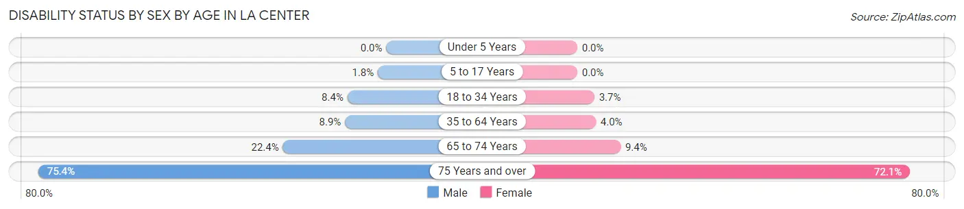 Disability Status by Sex by Age in La Center