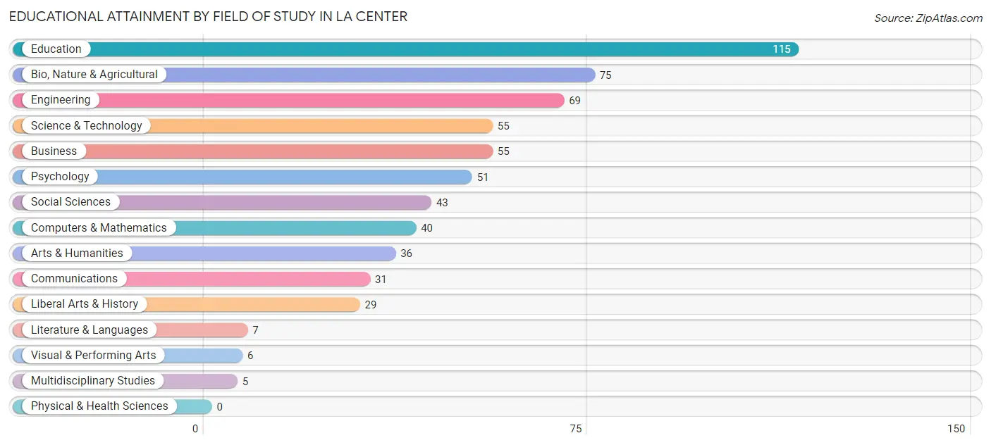 Educational Attainment by Field of Study in La Center