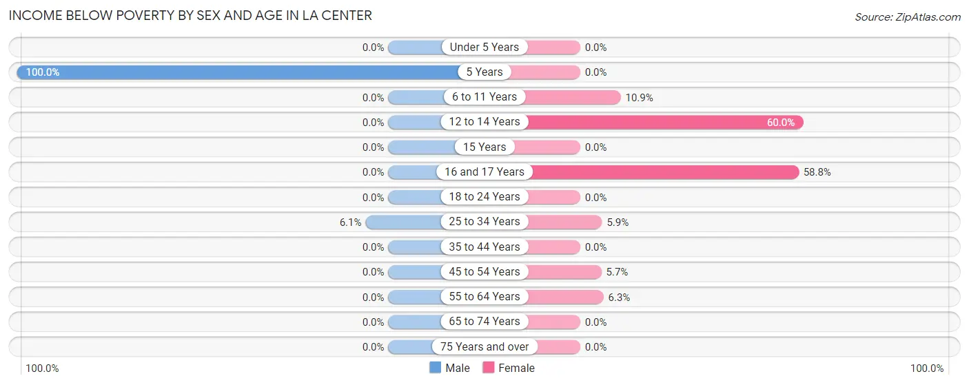 Income Below Poverty by Sex and Age in La Center