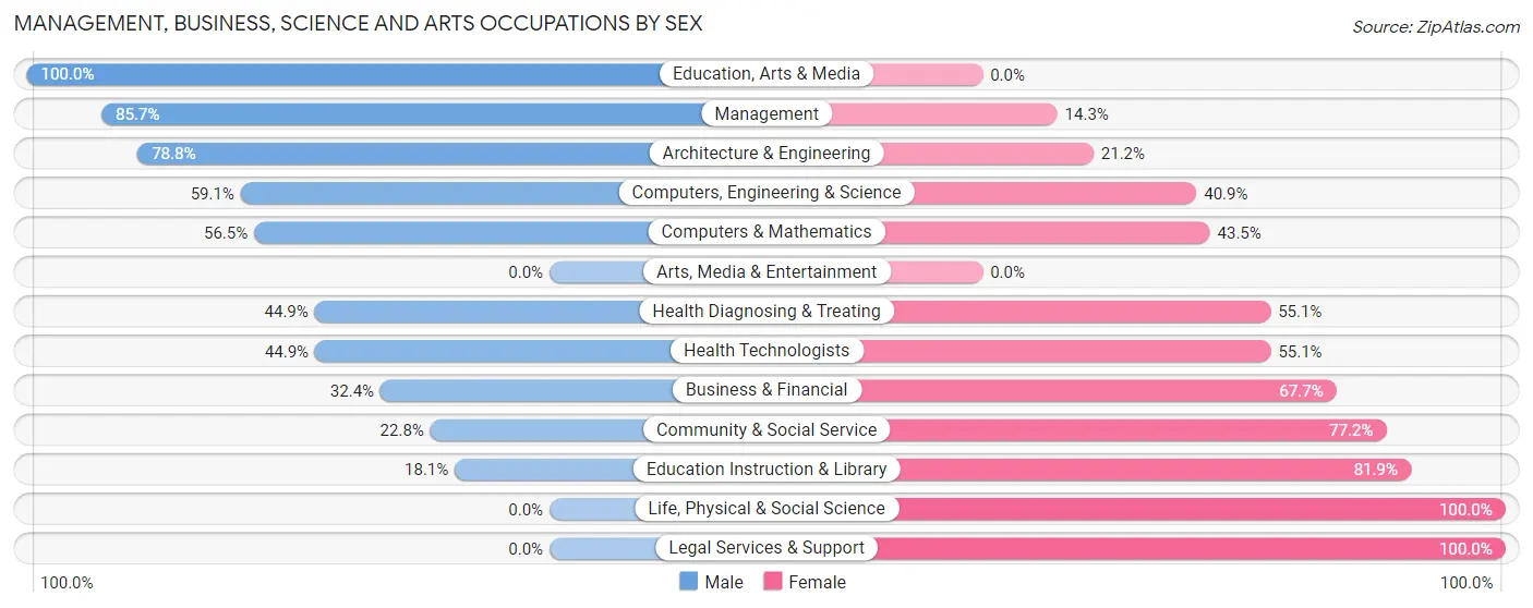 Management, Business, Science and Arts Occupations by Sex in La Center