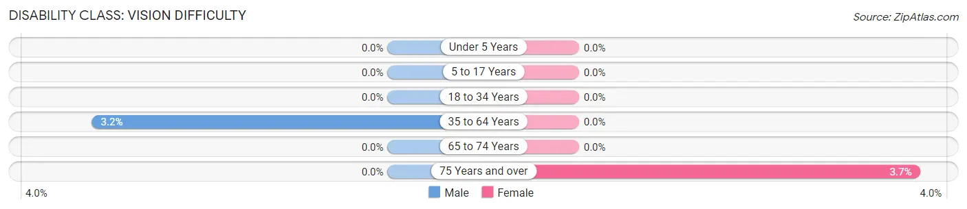 Disability in La Center: <span>Vision Difficulty</span>